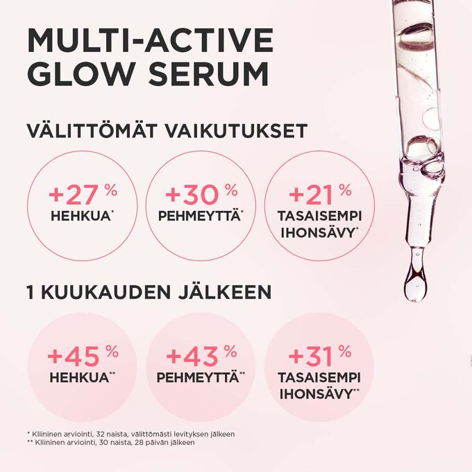 Kuva Multi-Active Glow Serumista, joka näyttää kliiniset tulokset: +27 % hehkua, +30 % sileyttä, +21 % tasaisempi ihonsävy heti levityksen jälkeen, paranee ajan myötä.
